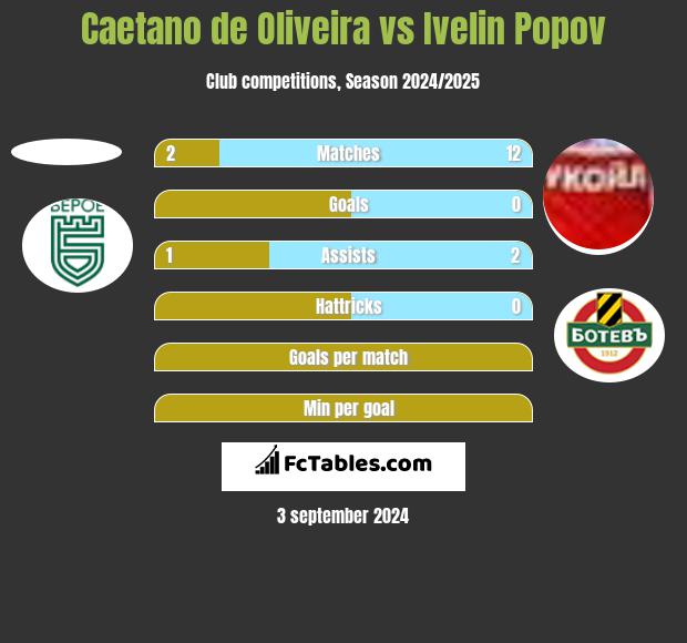 Caetano de Oliveira vs Ivelin Popov h2h player stats