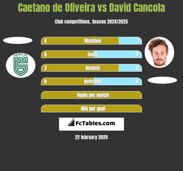 Caetano de Oliveira vs David Cancola h2h player stats