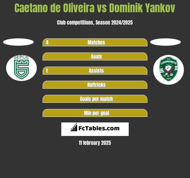 Caetano de Oliveira vs Dominik Yankov h2h player stats