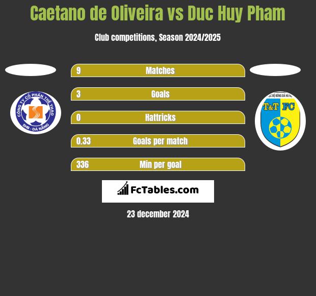 Caetano de Oliveira vs Duc Huy Pham h2h player stats