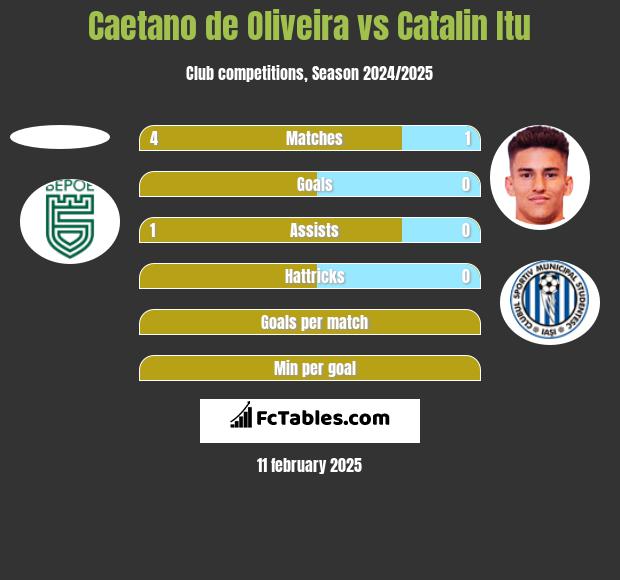 Caetano de Oliveira vs Catalin Itu h2h player stats