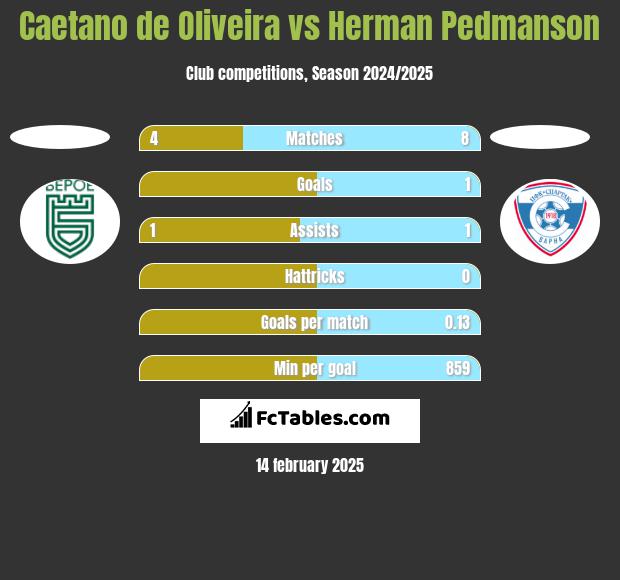 Caetano de Oliveira vs Herman Pedmanson h2h player stats