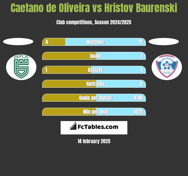 Caetano de Oliveira vs Hristov Baurenski h2h player stats