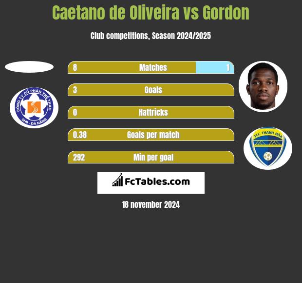 Caetano de Oliveira vs Gordon h2h player stats