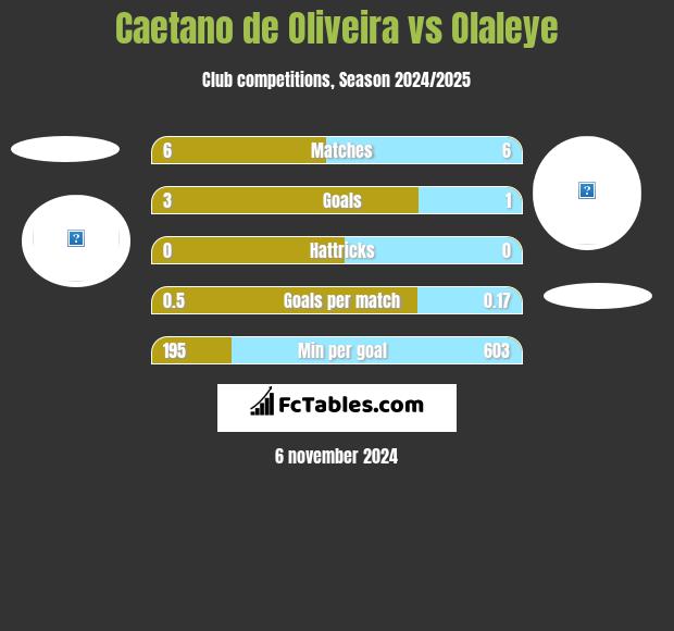 Caetano de Oliveira vs Olaleye h2h player stats