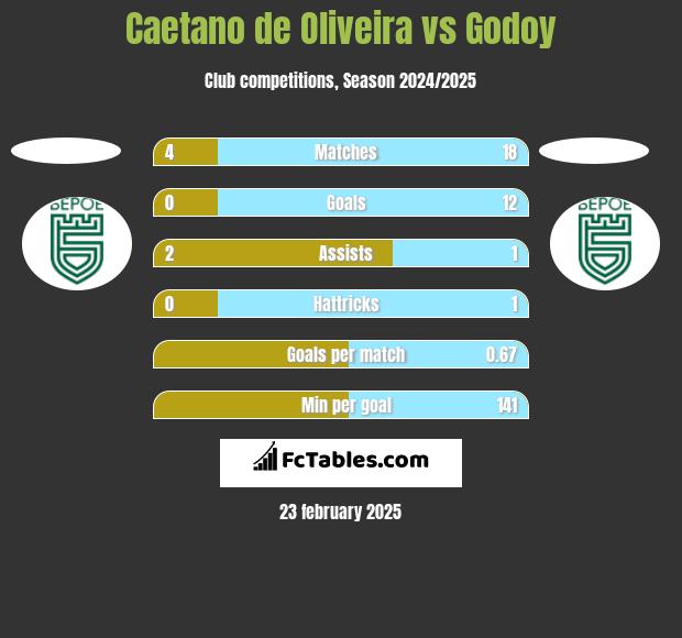 Caetano de Oliveira vs Godoy h2h player stats