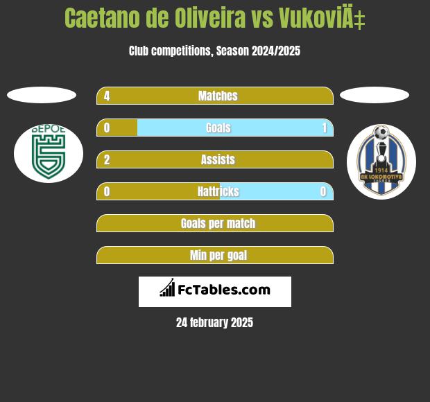 Caetano de Oliveira vs VukoviÄ‡ h2h player stats