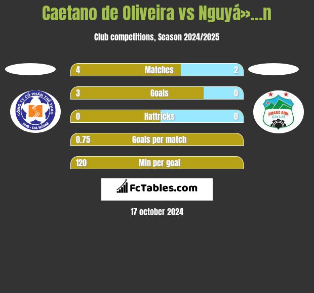 Caetano de Oliveira vs Nguyá»…n h2h player stats