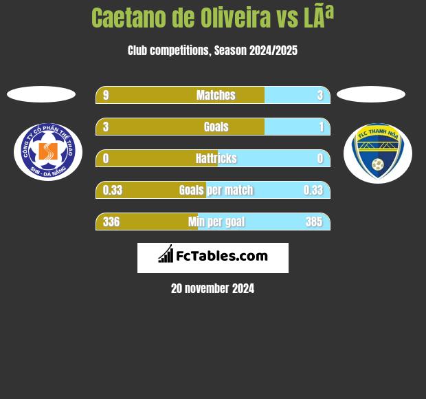 Caetano de Oliveira vs LÃª h2h player stats