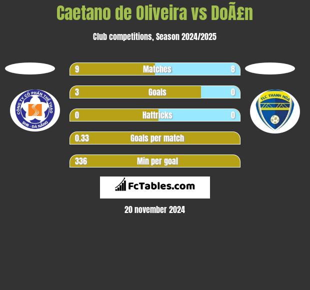 Caetano de Oliveira vs DoÃ£n h2h player stats