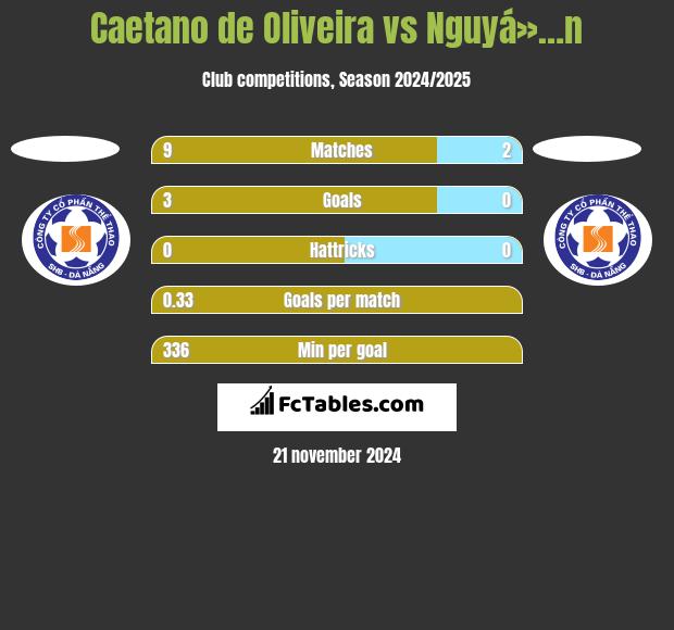 Caetano de Oliveira vs Nguyá»…n h2h player stats