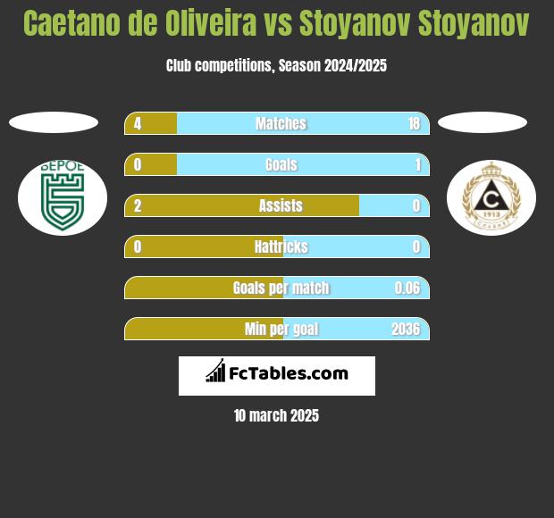 Caetano de Oliveira vs Stoyanov Stoyanov h2h player stats