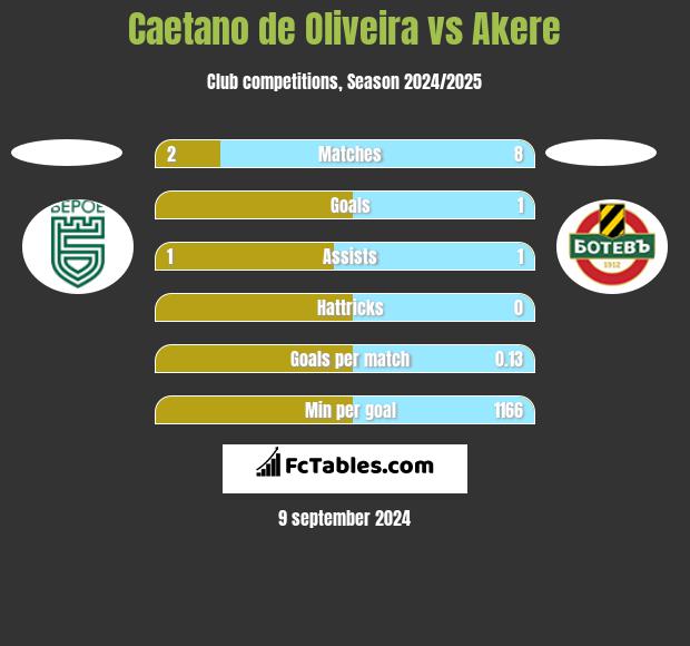 Caetano de Oliveira vs Akere h2h player stats