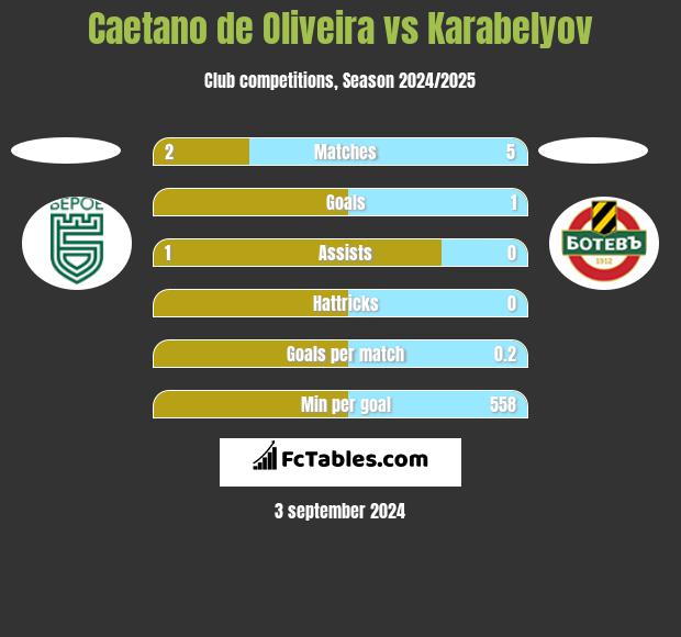 Caetano de Oliveira vs Karabelyov h2h player stats