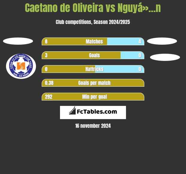 Caetano de Oliveira vs Nguyá»…n h2h player stats