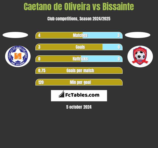 Caetano de Oliveira vs Bissainte h2h player stats