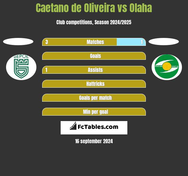 Caetano de Oliveira vs Olaha h2h player stats