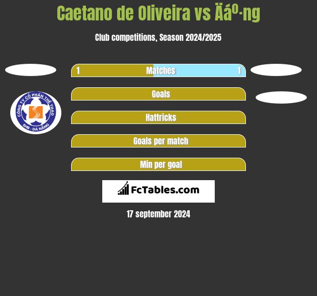 Caetano de Oliveira vs Äáº·ng h2h player stats