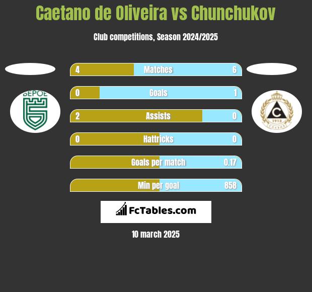 Caetano de Oliveira vs Chunchukov h2h player stats