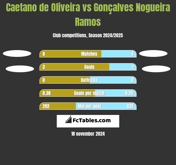 Caetano de Oliveira vs Gonçalves Nogueira Ramos h2h player stats