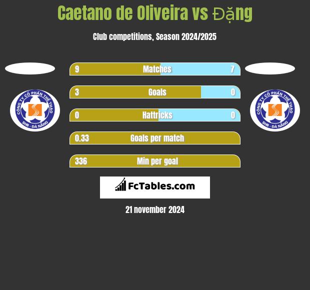 Caetano de Oliveira vs Đặng h2h player stats