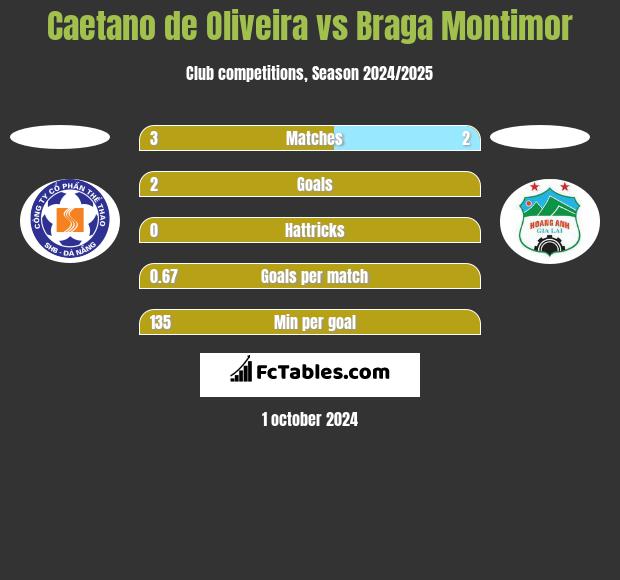 Caetano de Oliveira vs Braga Montimor h2h player stats