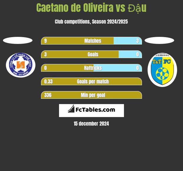 Caetano de Oliveira vs Đậu h2h player stats