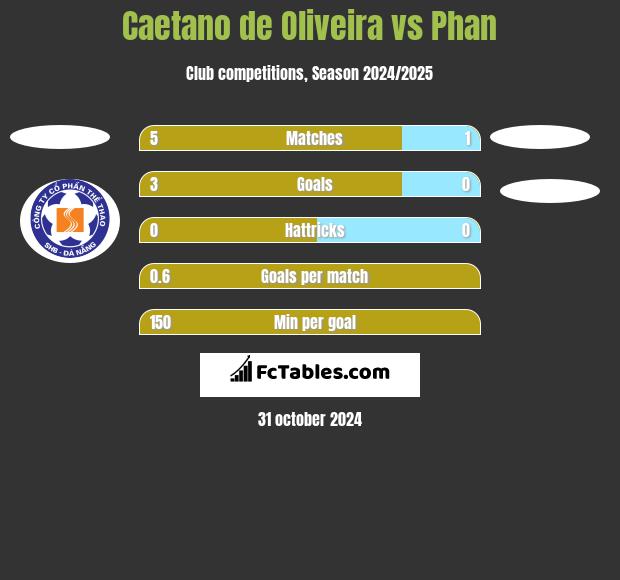 Caetano de Oliveira vs Phan h2h player stats