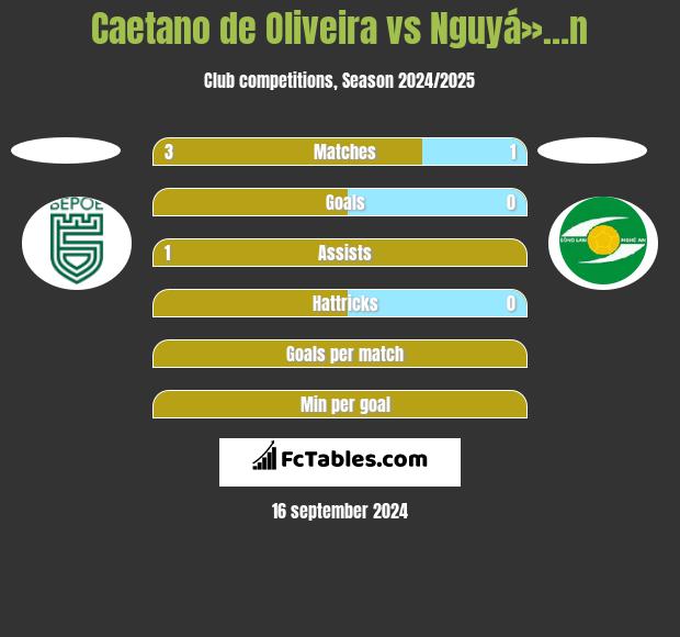 Caetano de Oliveira vs Nguyá»…n h2h player stats