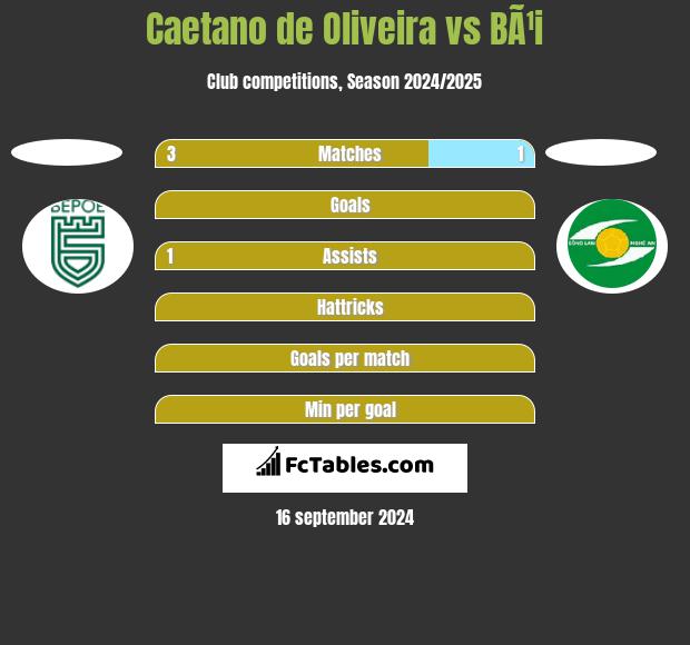 Caetano de Oliveira vs BÃ¹i h2h player stats