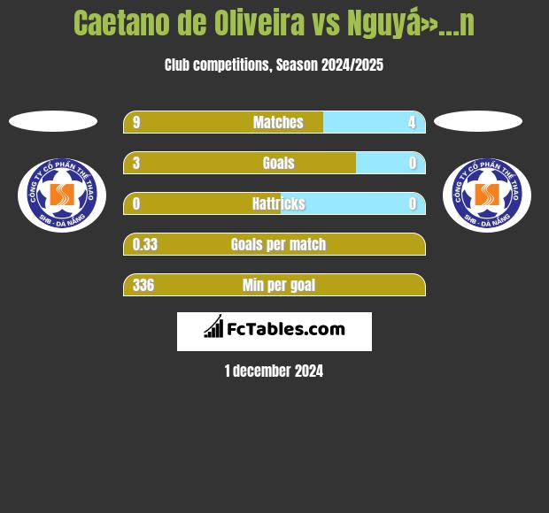 Caetano de Oliveira vs Nguyá»…n h2h player stats