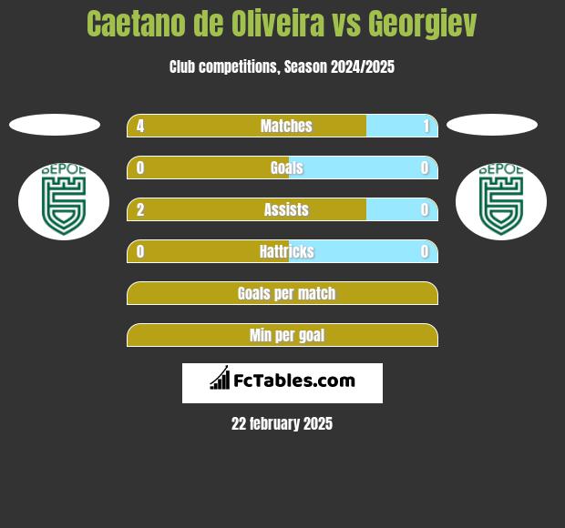 Caetano de Oliveira vs Georgiev h2h player stats