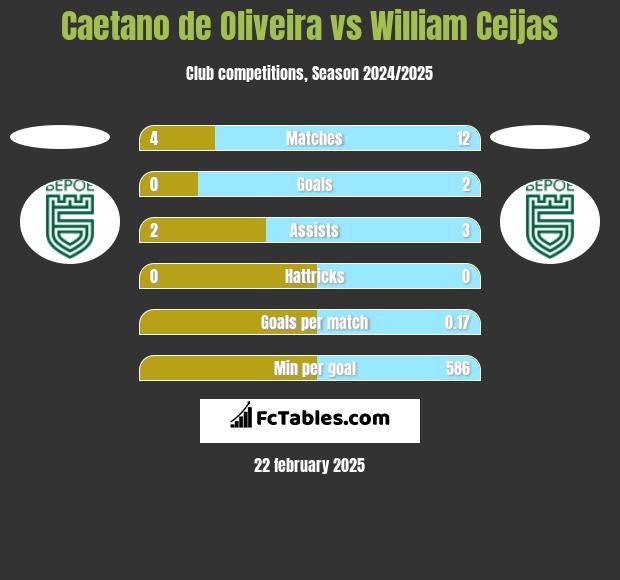 Caetano de Oliveira vs William Ceijas h2h player stats