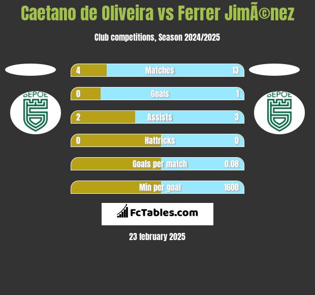 Caetano de Oliveira vs Ferrer JimÃ©nez h2h player stats