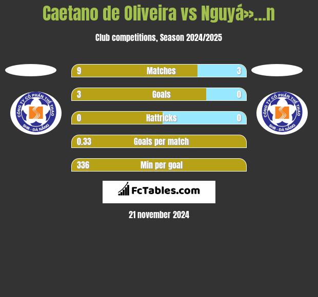 Caetano de Oliveira vs Nguyá»…n h2h player stats