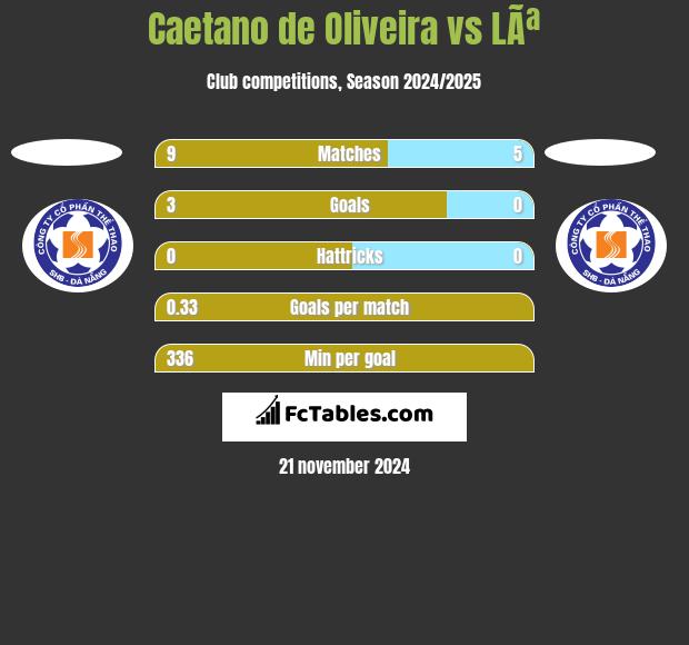 Caetano de Oliveira vs LÃª h2h player stats