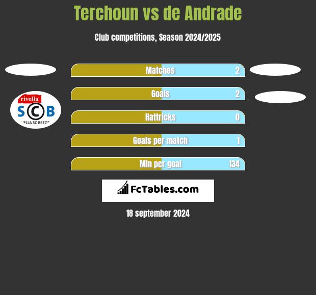 Terchoun vs de Andrade h2h player stats