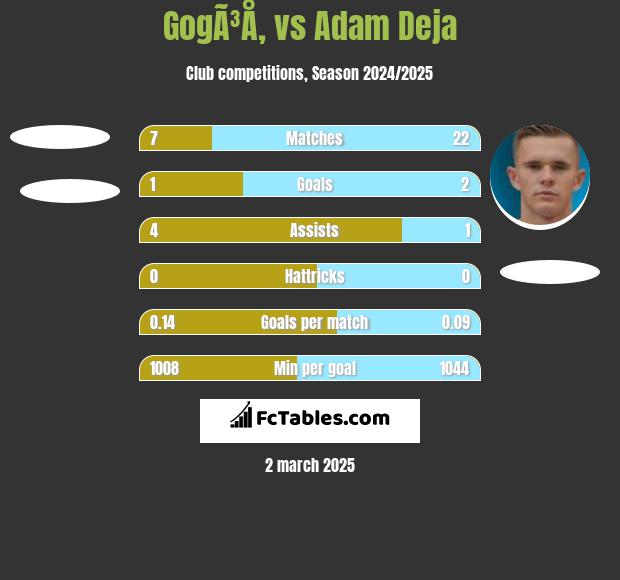 GogÃ³Å‚ vs Adam Deja h2h player stats