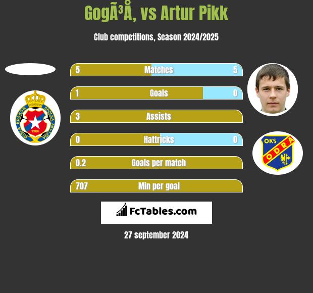 GogÃ³Å‚ vs Artur Pikk h2h player stats