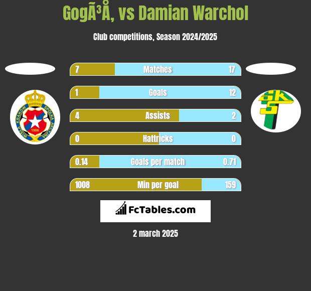 GogÃ³Å‚ vs Damian Warchol h2h player stats