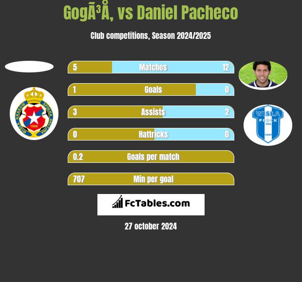 GogÃ³Å‚ vs Daniel Pacheco h2h player stats