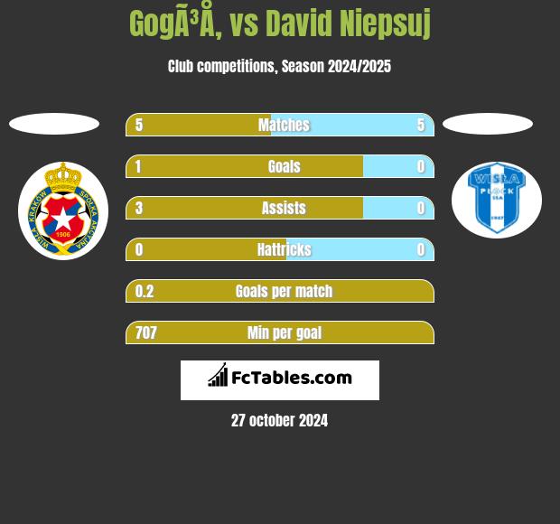 GogÃ³Å‚ vs David Niepsuj h2h player stats