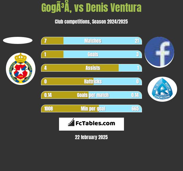 GogÃ³Å‚ vs Denis Ventura h2h player stats