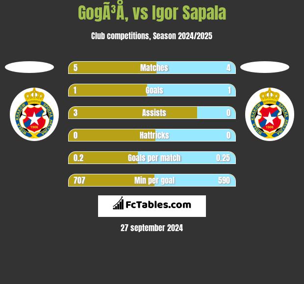 GogÃ³Å‚ vs Igor Sapala h2h player stats