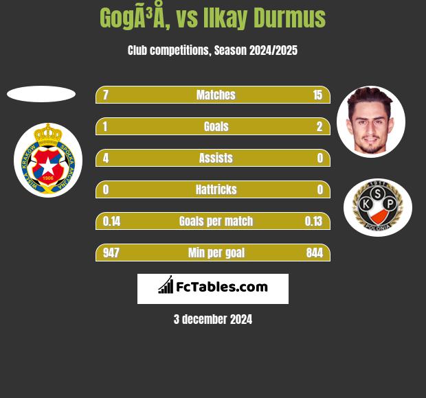 GogÃ³Å‚ vs Ilkay Durmus h2h player stats