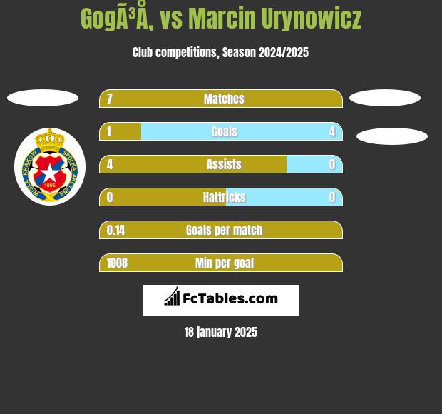 GogÃ³Å‚ vs Marcin Urynowicz h2h player stats