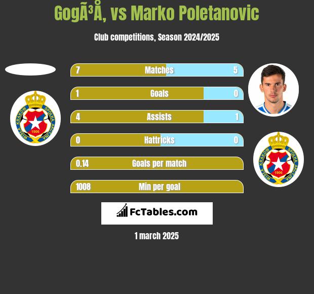 GogÃ³Å‚ vs Marko Poletanovic h2h player stats