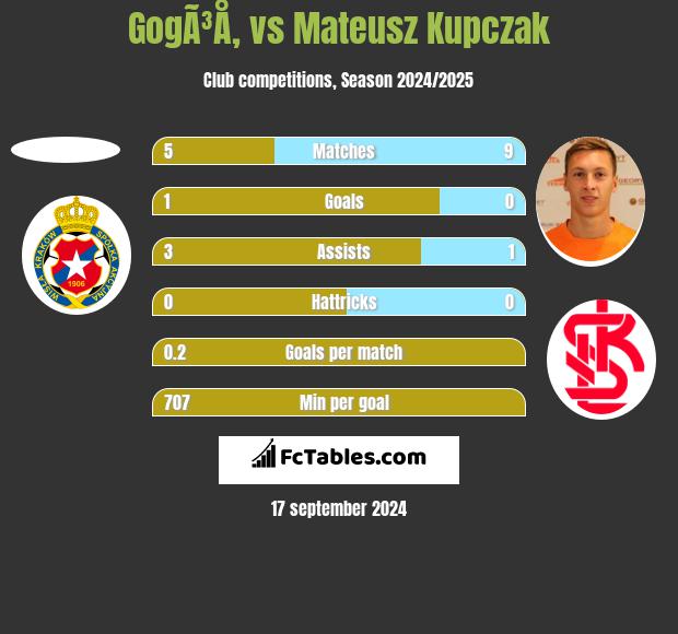 GogÃ³Å‚ vs Mateusz Kupczak h2h player stats