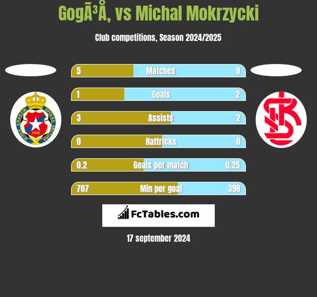 GogÃ³Å‚ vs Michal Mokrzycki h2h player stats