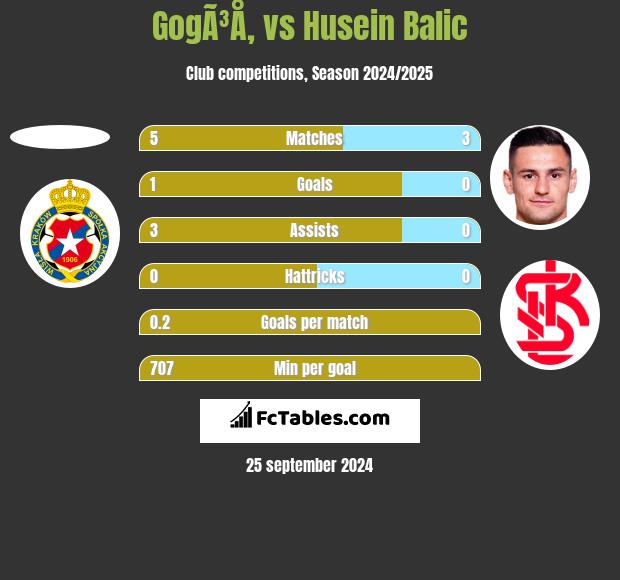 GogÃ³Å‚ vs Husein Balic h2h player stats